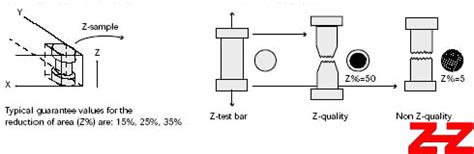 z35 tensile test|z thickness test pdf.